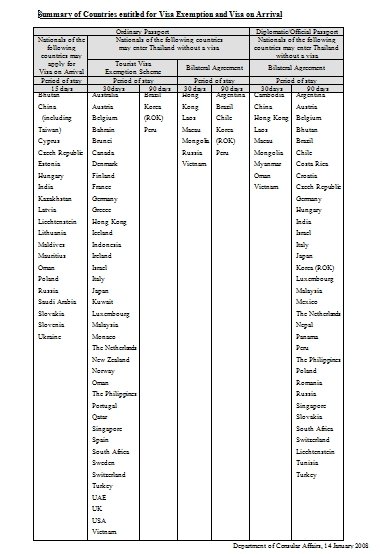 Summary of Countries entitled for Visa Exemption and Visa on Arrival