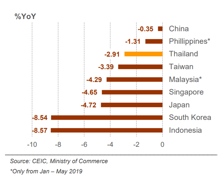 Thai Export Growth, H1 2019