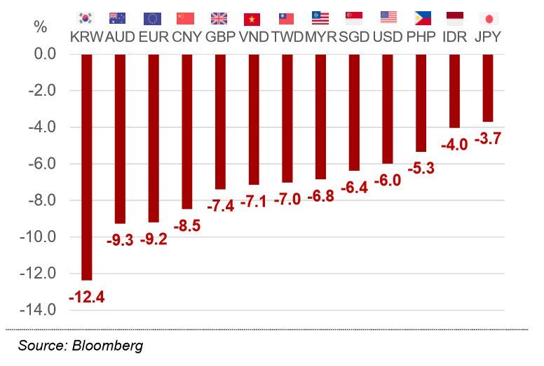 Other Currencies’ Movement Against the Thai Baht