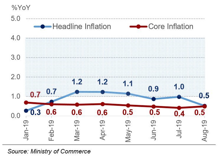 Thailand inflation 2019