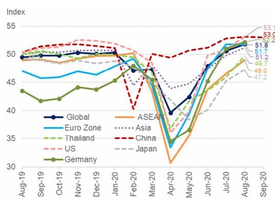 Purchasing Managers’ Index (PMI) of Selected Economies