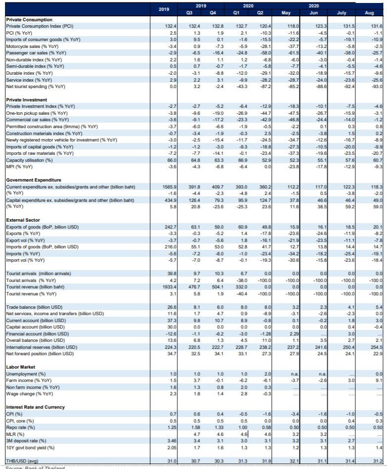 Thai Economy Continues Recovery