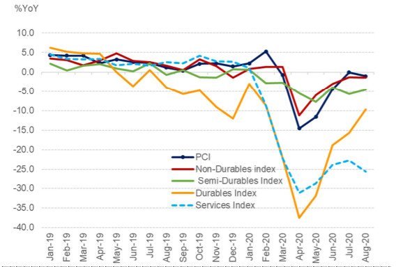 Thailand Private Consumption Index (PCI)