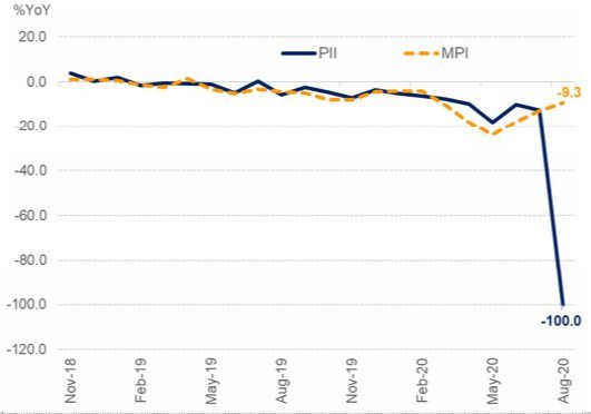 Thailand Private Investment Index (PII) and Manufacturing Production Index (MPI)